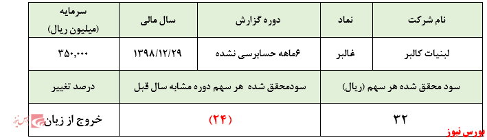 خروج شرکت از زیان‌دهی