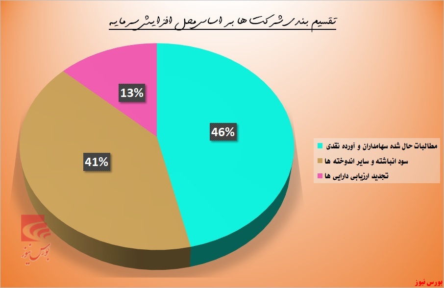 سهم تجدید ارزیابی دارایی‌ها در نگاه مدیران چقدر است