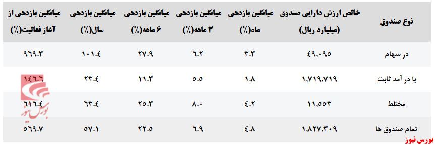 کدام صندوق‌ها بیشترین بازدهی را کسب کرده‌اند