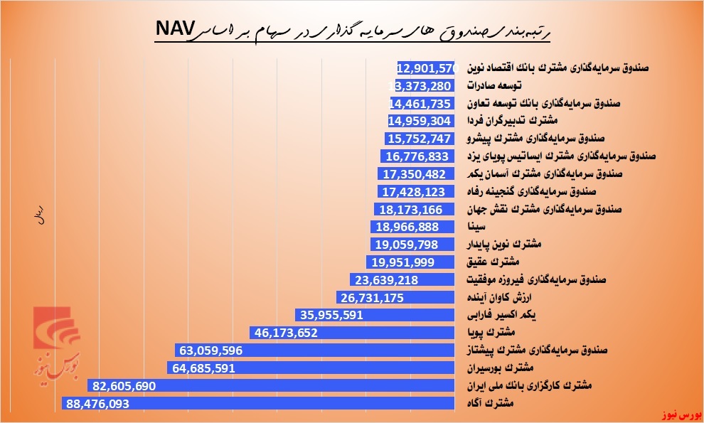 کدام صندوق‌ها بیشترین بازدهی را کسب کرده‌اند