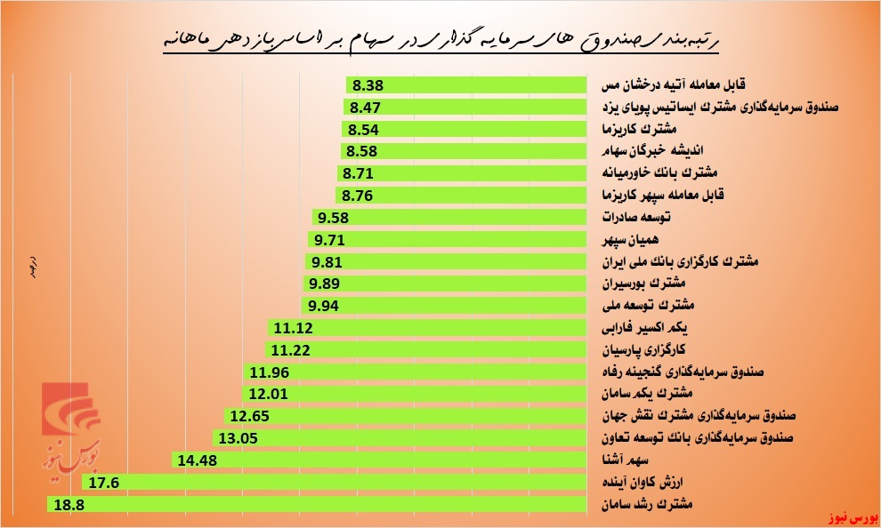 کدام صندوق‌ها بیشترین بازدهی را کسب کرده‌اند