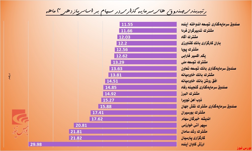 کدام صندوق‌ها بیشترین بازدهی را کسب کرده‌اند