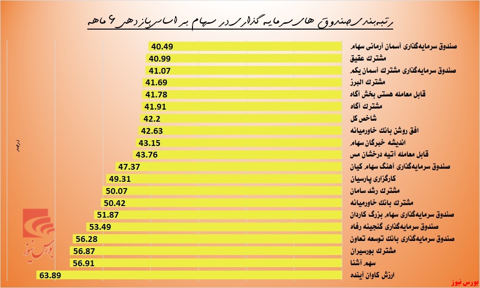 کدام صندوق‌ها بیشترین بازدهی را کسب کرده‌اند