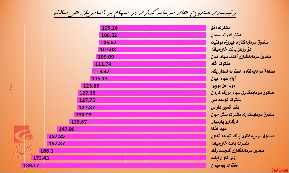 کدام صندوق‌ها بیشترین بازدهی را کسب کرده‌اند