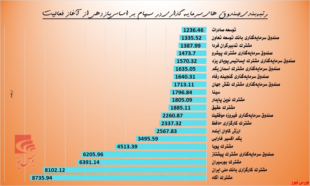 کدام صندوق‌ها بیشترین بازدهی را کسب کرده‌اند