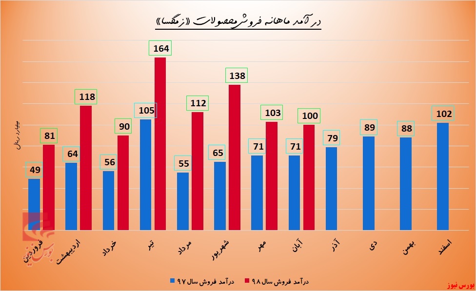 شیر‌های «زمگسا» چرب‌تر می‌شود