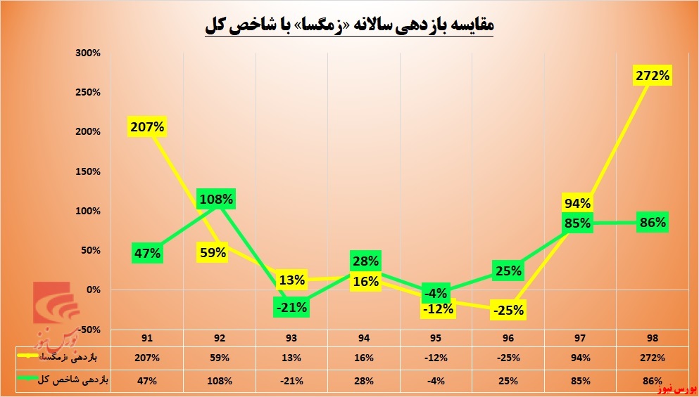 شیر‌های «زمگسا» چرب‌تر می‌شود