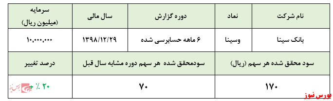 رشد ۱۰۰ درصدی سود خالص ۶ ماهه حسابرسی شده 