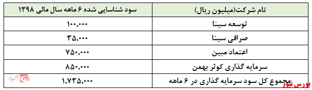 رشد ۱۰۰ درصدی سود خالص ۶ ماهه حسابرسی شده 