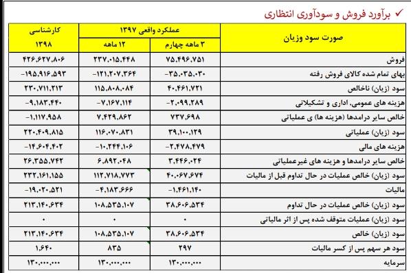 پتانسیل بالای «فولاد» برای سودسازی / کار نشه