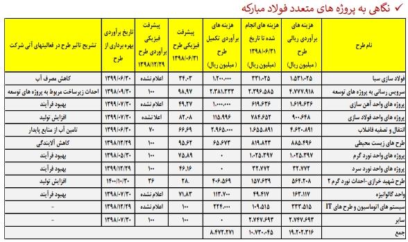 پتانسیل بالای «فولاد» برای سودسازی / کار نشه