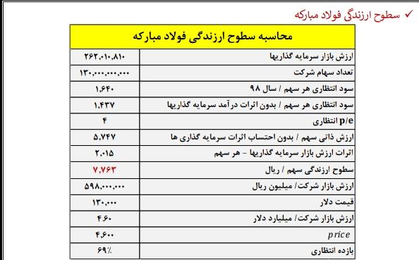 پتانسیل بالای «فولاد» برای سودسازی / کار نشه