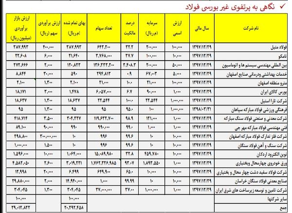 پتانسیل بالای «فولاد» برای سودسازی / کار نشه