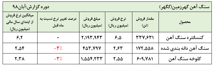 فروش ۱۱ ماهه گهر زمین به ۴۹ هزار میلیارد ریال رسیدرشد بیش از ۱۰۰ درصدی فروش نسبت به مدت مشابه سال گذشته