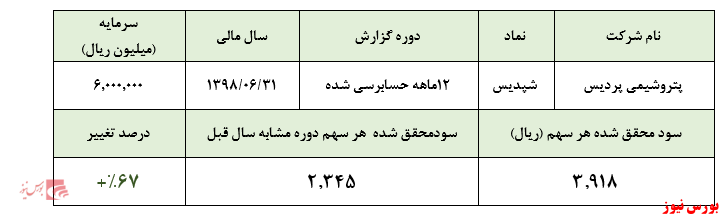 کسب سود ۳.۹۱۸ ریالی به ازای هر سهم در سال ۱۳۹۸