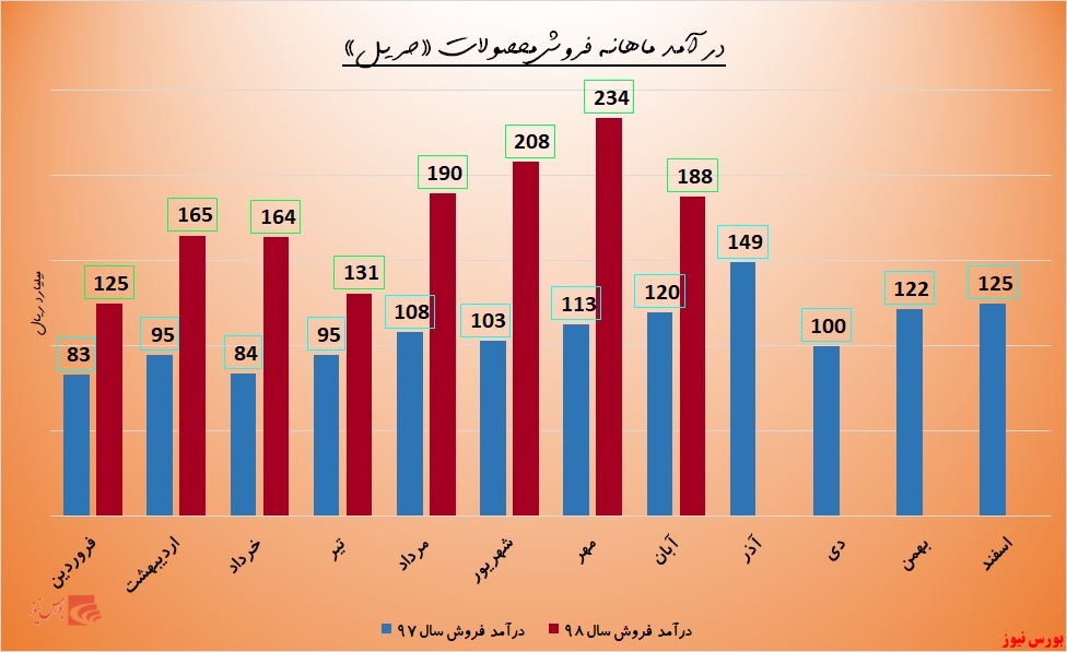 «حریل» از ایستگاه پیش‌بینی‌ها عبور می‌کند