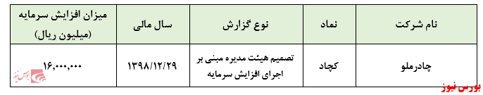 سرمایه شرکت به ۶۰ هزار میلیارد ریال خواهد رسید