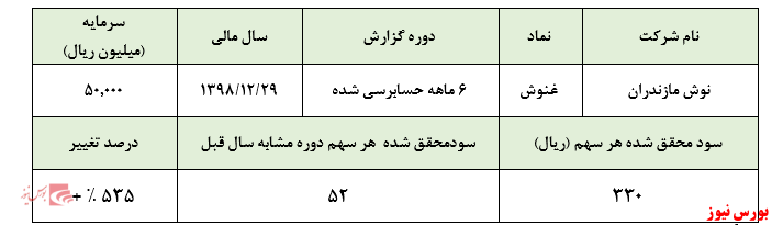 مهر تایید حسابرس بر سود 