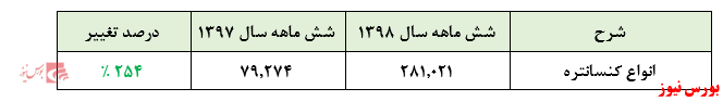 مهر تایید حسابرس بر سود 