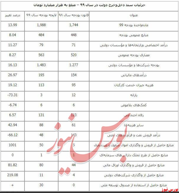 بودجه ۹۹ و بازار سرمایه