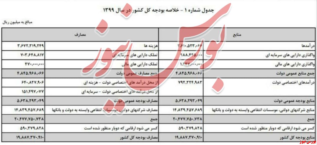 بودجه ۹۹ و بازار سرمایه