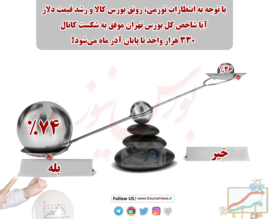 شاخص کل همگام با نظر سهامداران حرکت کرد