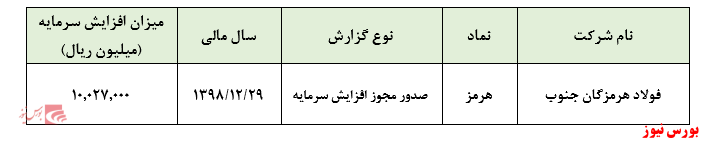 سرمایه شرکت ۶۷ درصد افزایش می‌یابد