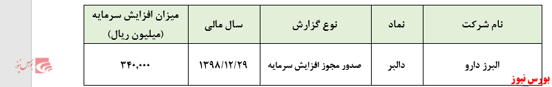 افزایش 18 درصدی سرمایه شرکت