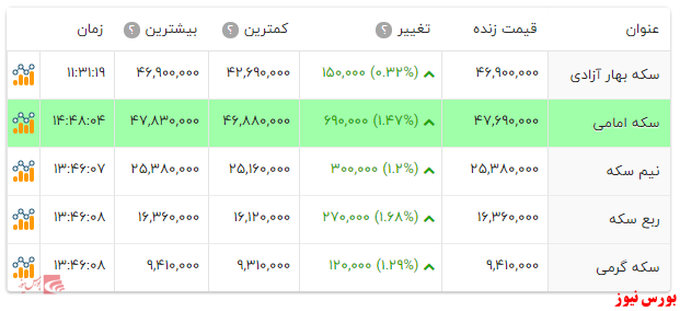 سکه طرح جدید 4.6 هزار تومان را رد کرد