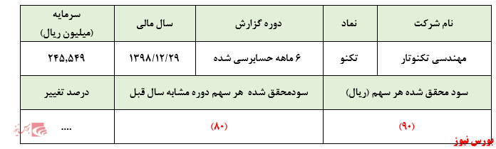 حسابرس هم به زیان 