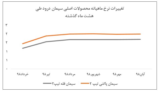 رشد اندک نرخ های فروش 
