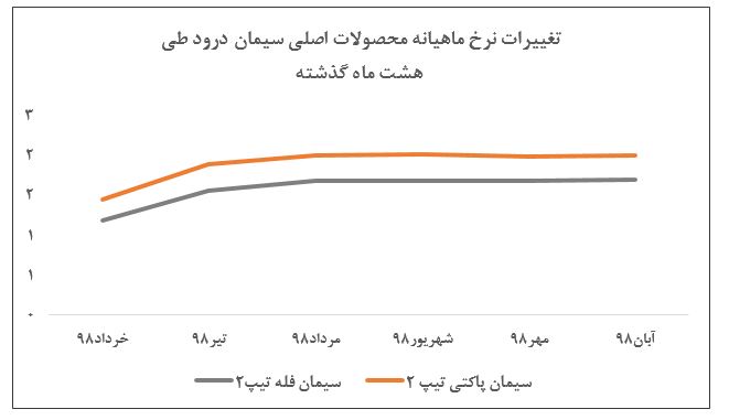 رشد اندک نرخ های فروش 