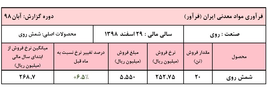 فروش تنها 20 تن محصول توسط 