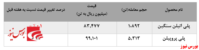 رشد چشمگیر فروش محصولات پتروشیمی مارون در بورس کالا: