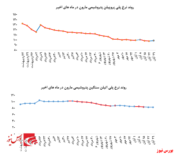 رشد چشمگیر فروش محصولات پتروشیمی مارون در بورس کالا: