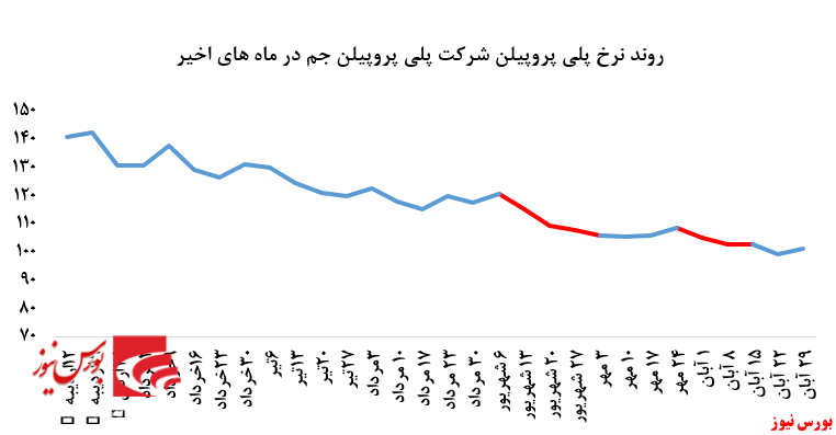  عملکرد خیره‌کننده پلی‌پروپیلن جم در بورس کالا