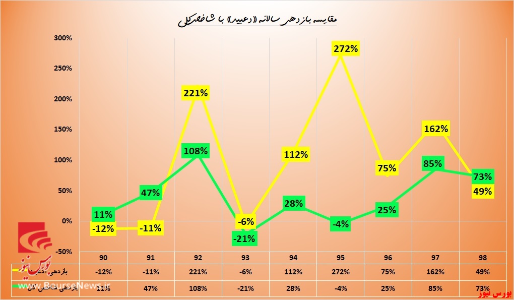 «دعبید» کوتاه نمی‌آید