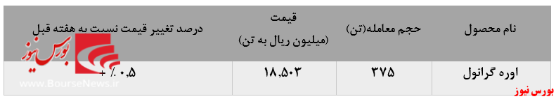 کاهش چشمگیر معاملات پتروشیمی کرمانشاه در بورس کالا