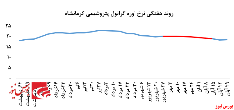 کاهش چشمگیر معاملات پتروشیمی کرمانشاه در بورس کالا