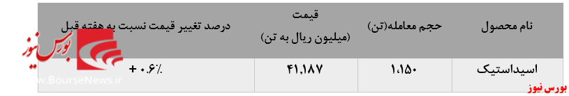 کاهش فروش اسیداستیک پتروشیمی فن آوران در بورس کالا