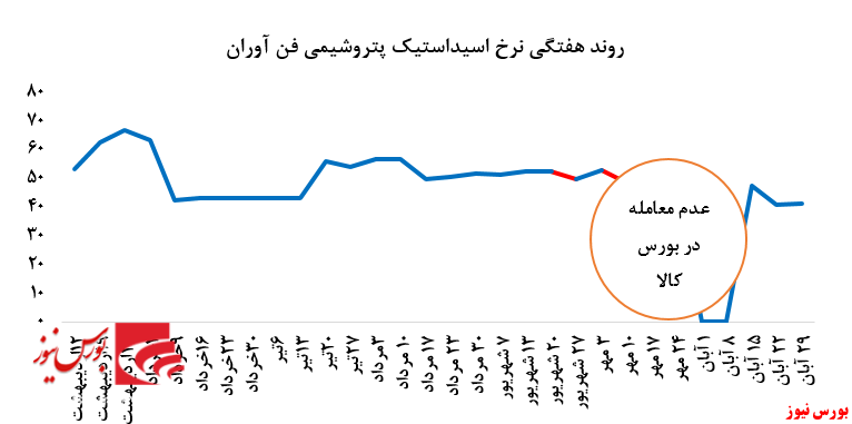 کاهش فروش اسیداستیک پتروشیمی فن آوران در بورس کالا