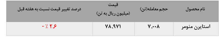 رشد ۱۰۰۰ تنی فروش استایرن منومر پتروشیمی پارس در بورس کالا: