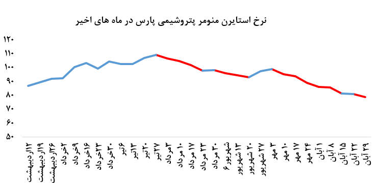 رشد ۱۰۰۰ تنی فروش استایرن منومر پتروشیمی پارس در بورس کالا: