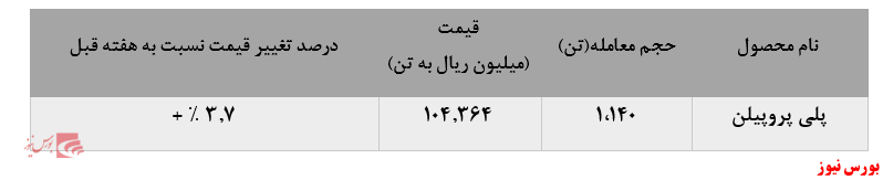 کاهش چشمگیر فروش پلی پروپیلن پتروشیمی اراک در بورس کالا