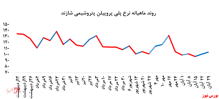 کاهش چشمگیر فروش پلی پروپیلن پتروشیمی اراک در بورس کالا