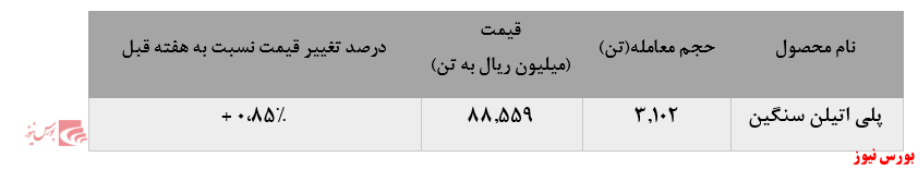 افزایش فروش محصولات پتروشیمی جم در معاملات این هفته بورس کالا