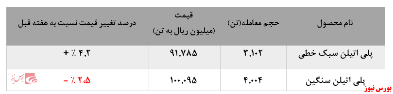 افزایش فروش پلی اتیلن سنگین پتروشیمی امیرکبیر در بورس کالا