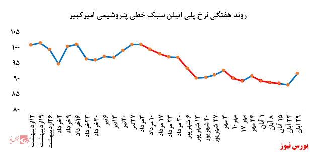 افزایش فروش پلی اتیلن سنگین پتروشیمی امیرکبیر در بورس کالا