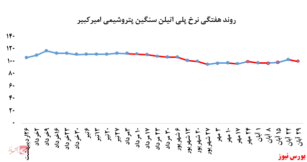 افزایش فروش پلی اتیلن سنگین پتروشیمی امیرکبیر در بورس کالا