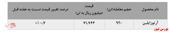 کاهش فروش ارتوزایلن پتروشیمی برزویه در بورس کالا